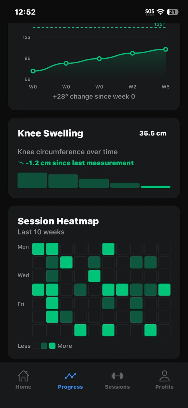 Knee swelling trending down and a 10-week session heatmap