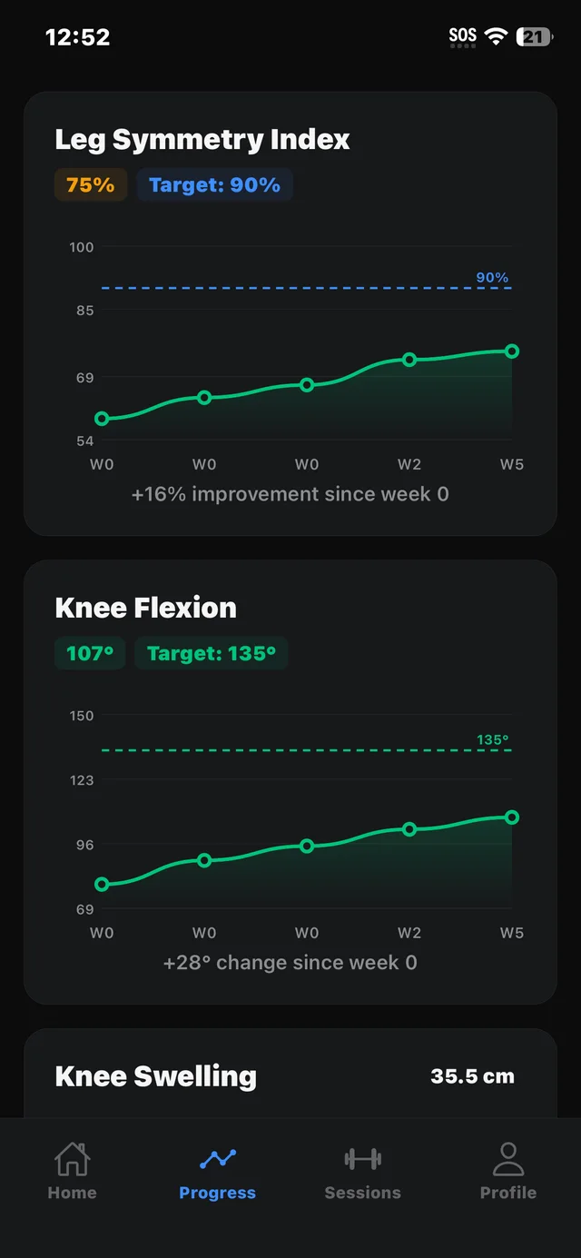 Charts of Leg Symmetry Index and knee flexion rising week by week