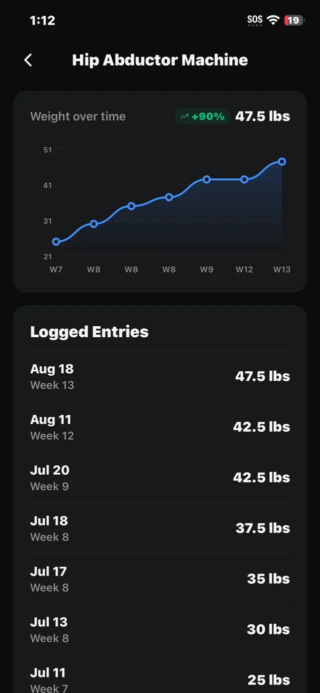 Weight history for the hip abductor machine, up 90%